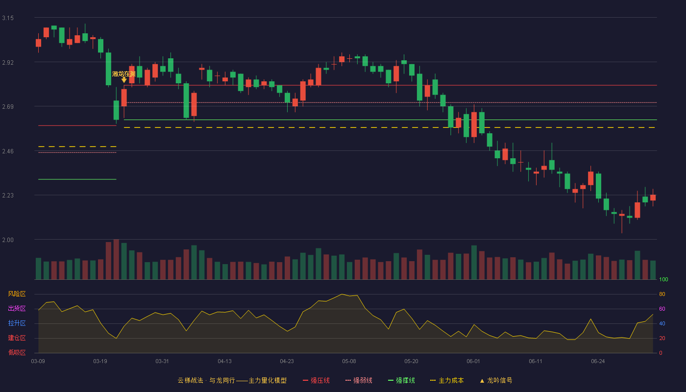 聚力文化(002247)云梯战法K线图 - 强压线2.80 强弱线2.71 强撑线2.62 破位区