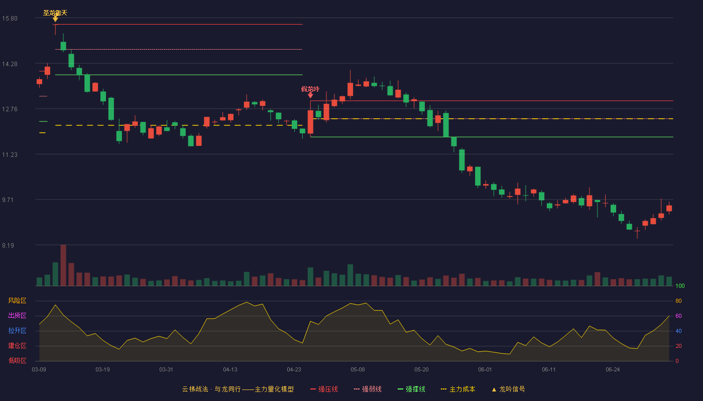 华东数控(002248)云梯战法K线图 - 强压线13.02 强弱线12.42 强撑线11.81 破位区
