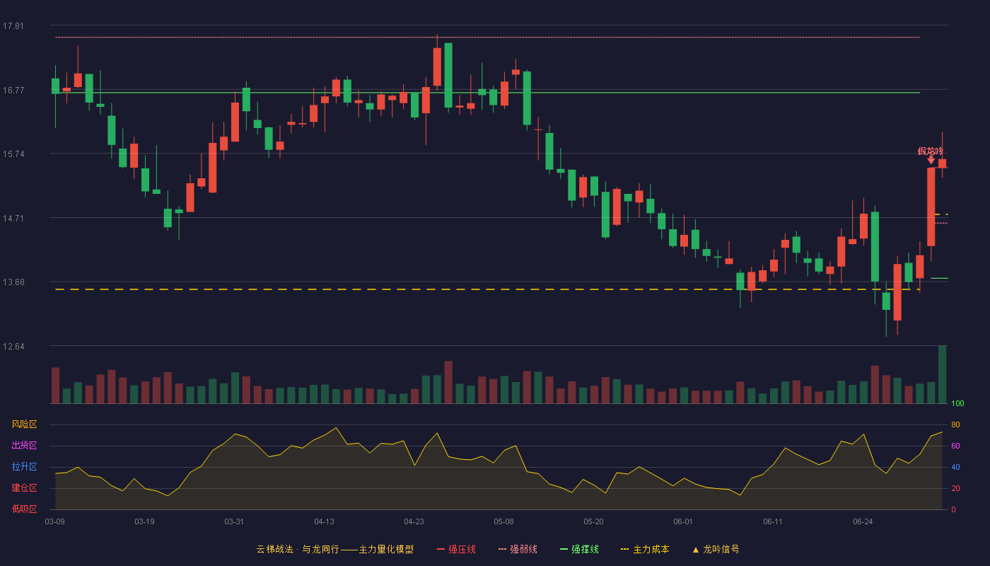 联化科技(002250)云梯战法K线图 - 强压线15.51 强弱线14.62 强撑线13.73 加速区