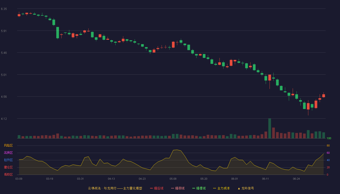 上海莱士(002252)云梯战法K线图 - 强压线7.93 强弱线7.59 强撑线7.24 破位区