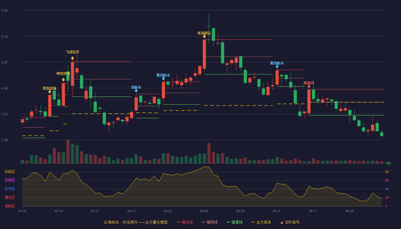 兆新股份(002256)云梯战法K线图 - 强压线4.37 强弱线4.14 强撑线3.90 破位区