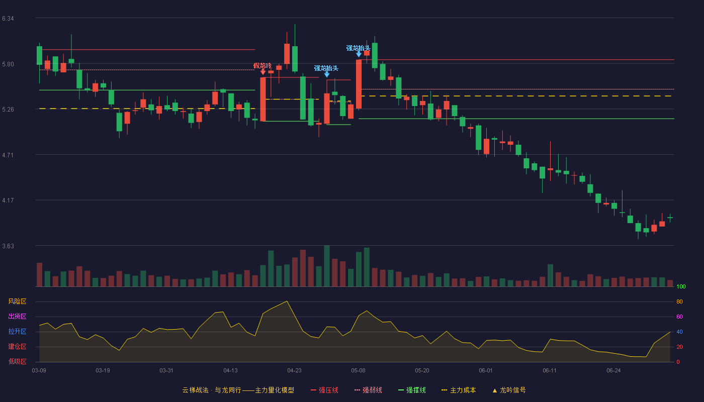 ST升达(002259)云梯战法K线图 - 强压线5.84 强弱线5.49 强撑线5.14 破位区