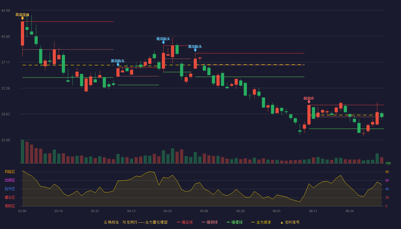 拓维信息(002261)云梯战法K线图 - 强压线30.91 强弱线29.20 强撑线27.49 弱势区