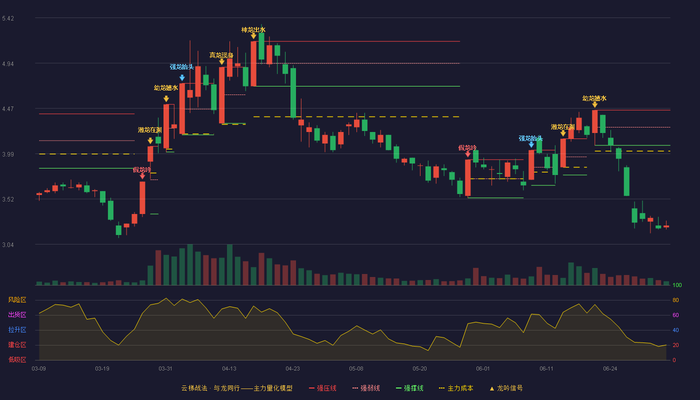 大东南(002263)云梯战法K线图 - 强压线4.45 强弱线4.27 强撑线4.08 破位区