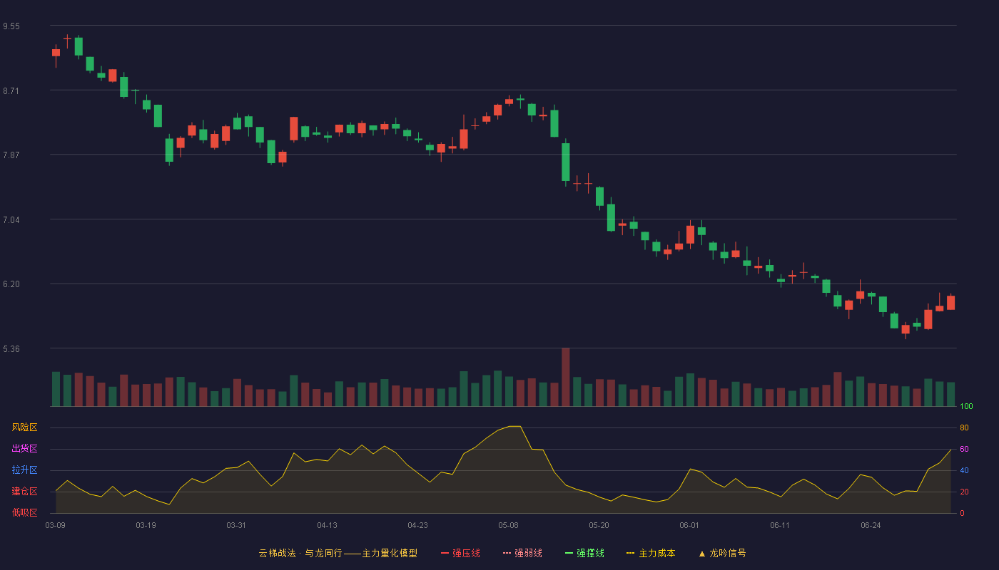 新华都(002264)云梯战法K线图 - 强压线12.48 强弱线11.72 强撑线10.95 破位区