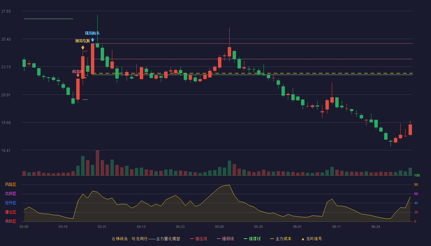 西仪股份(002265)云梯战法K线图 - 强压线25.03 强弱线23.77 强撑线22.50 破位区