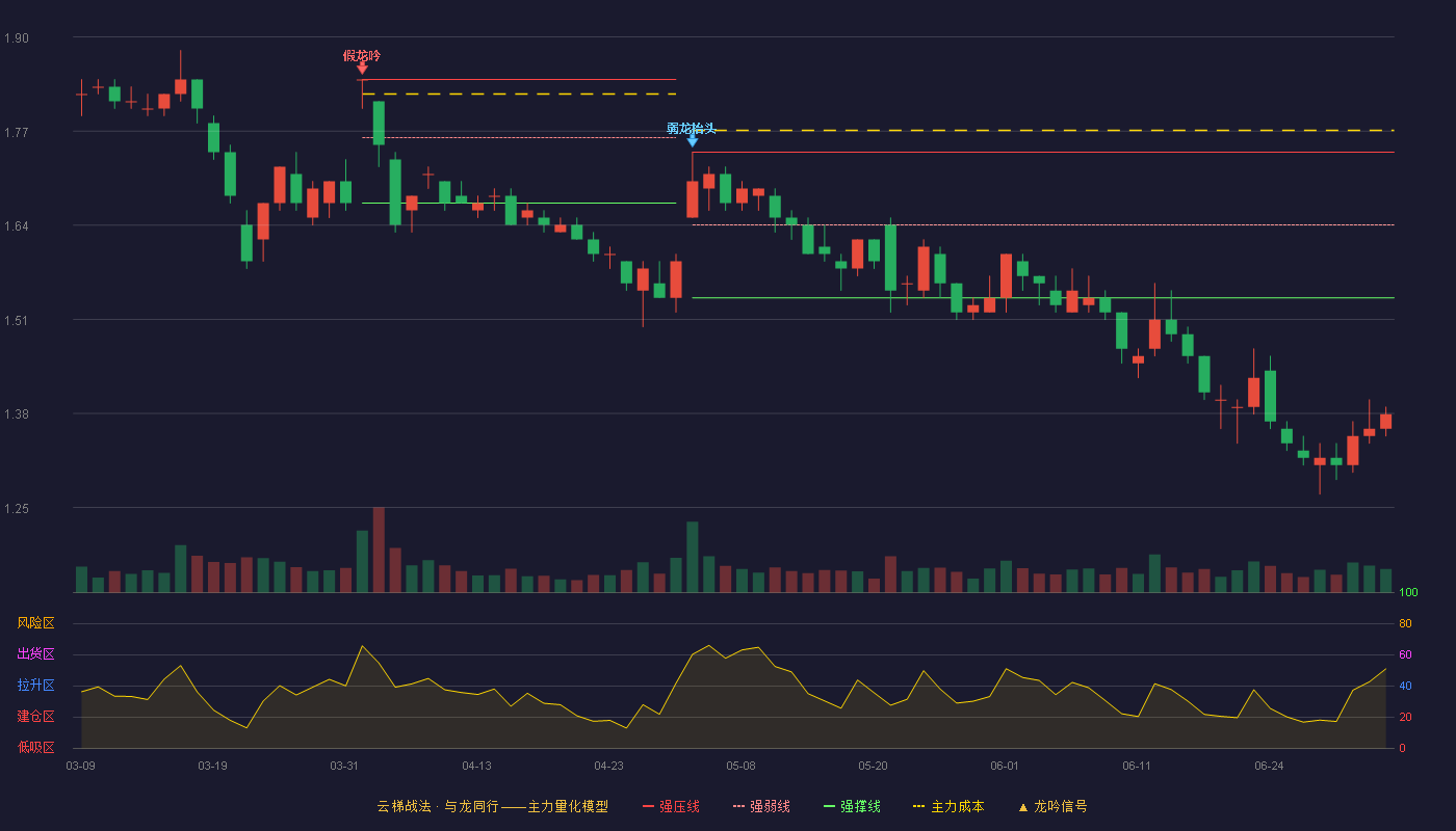 美邦服饰(002269)云梯战法K线图 - 强压线1.74 强弱线1.64 强撑线1.54 破位区