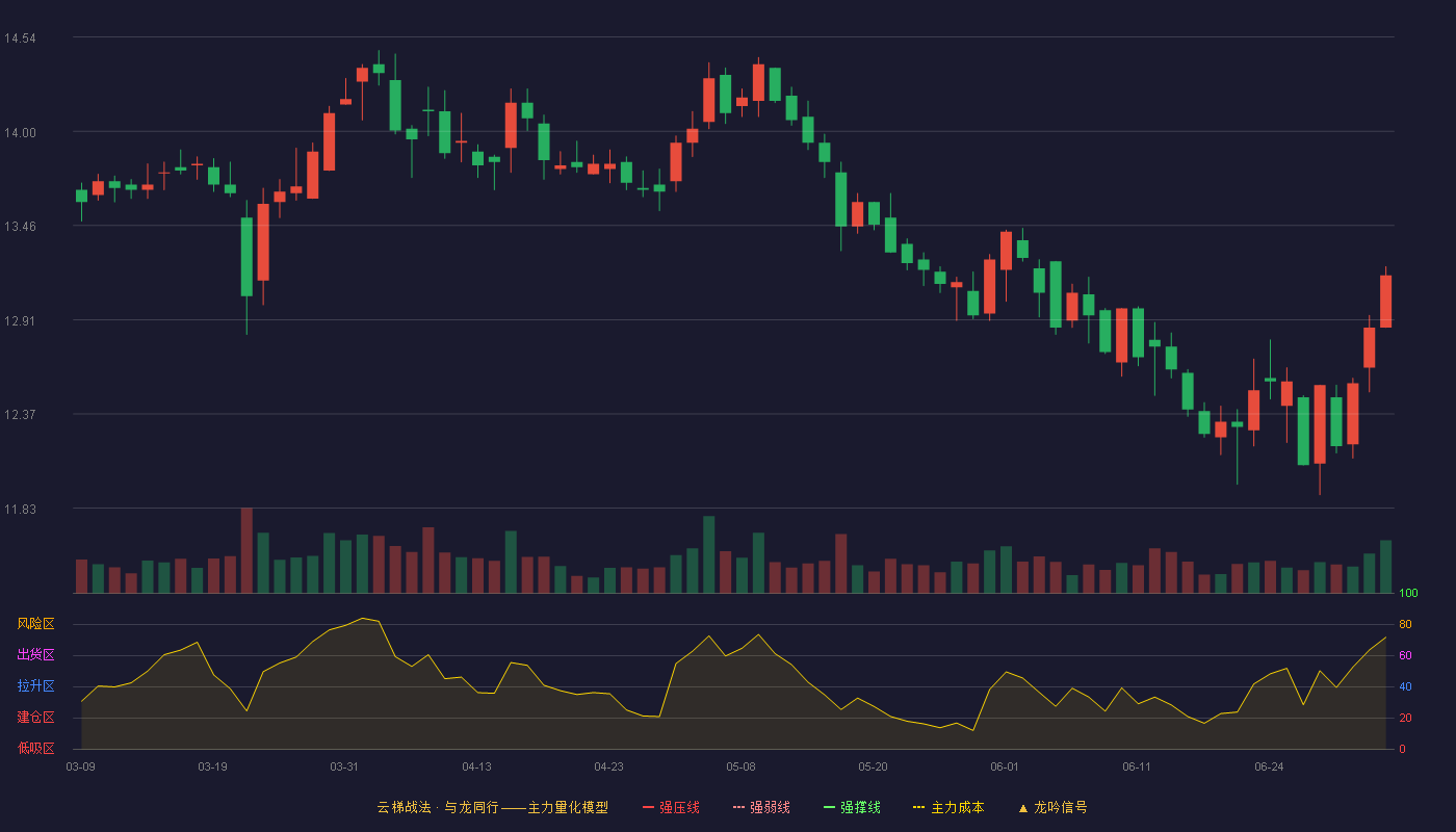 桂林三金(002275)云梯战法K线图 - 强压线16.88 强弱线15.91 强撑线14.93 破位区