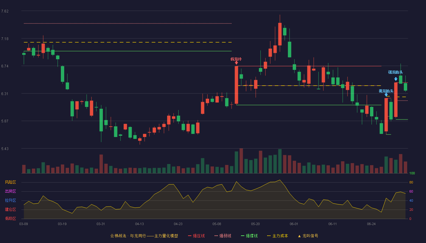 友阿股份(002277)云梯战法K线图 - 强压线6.48 强弱线6.19 强撑线5.89 强势区
