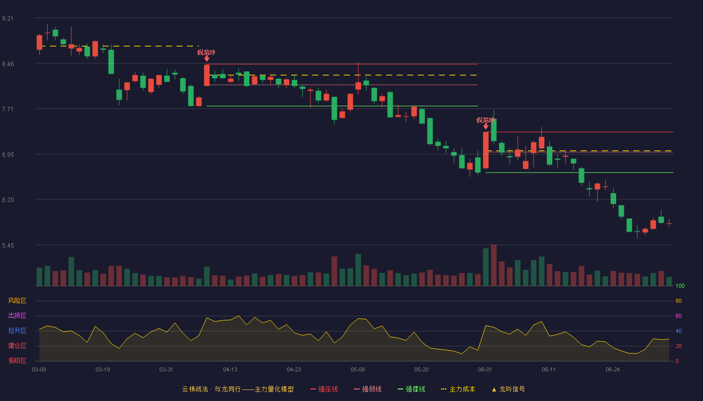 久其软件(002279)云梯战法K线图 - 强压线7.32 强弱线6.99 强撑线6.65 破位区