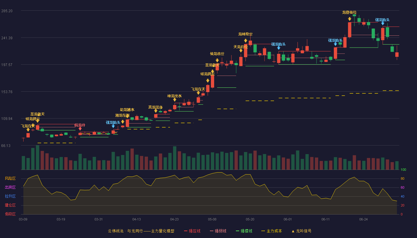 光迅科技(002281)云梯战法K线图 - 强压线259.00 强弱线244.65 强撑线230.30 破位区