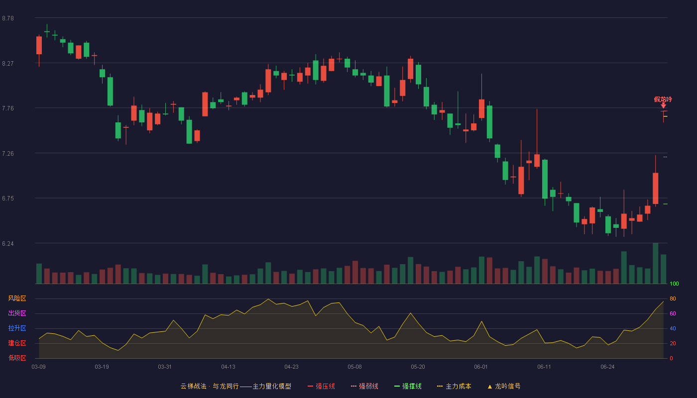 奥飞娱乐(002292)云梯战法K线图 - 强压线7.73 强弱线7.21 强撑线6.68 破位区