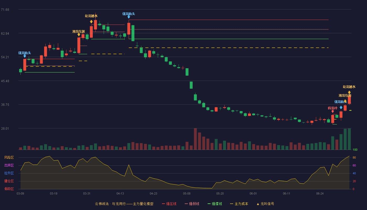信立泰(002294)云梯战法K线图 - 强压线40.08 强弱线37.28 强撑线34.48 加速区