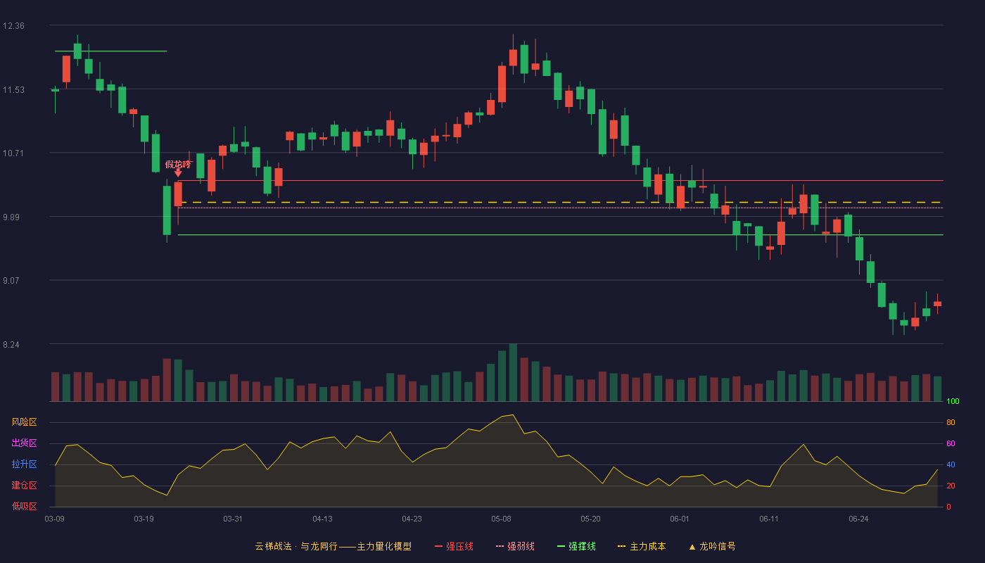 精艺股份(002295)云梯战法K线图 - 强压线10.35 强弱线10.00 强撑线9.65 破位区