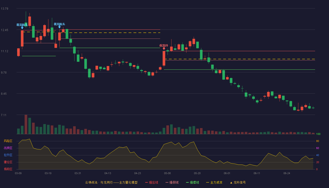 中电兴发(002298)云梯战法K线图 - 强压线11.11 强弱线10.53 强撑线9.95 破位区