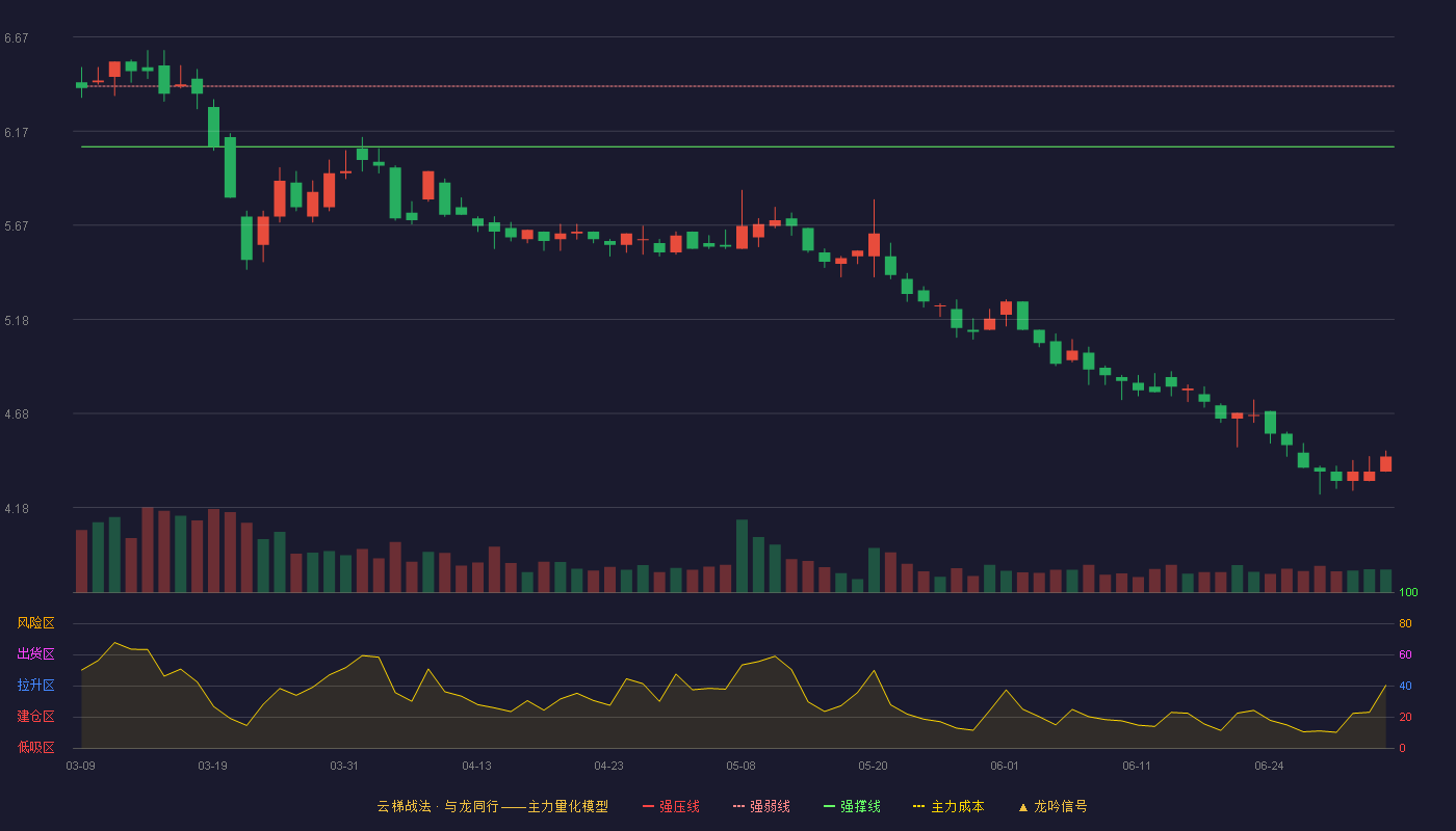 西部建设(002302)云梯战法K线图 - 强压线6.72 强弱线6.41 强撑线6.09 破位区