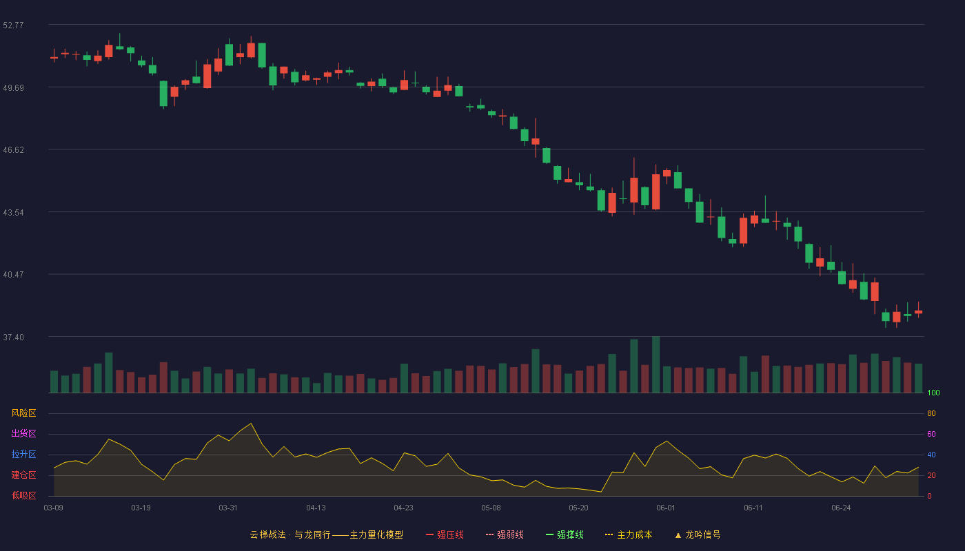 洋河股份(002304)云梯战法K线图 - 强压线59.82 强弱线56.85 强撑线53.88 破位区