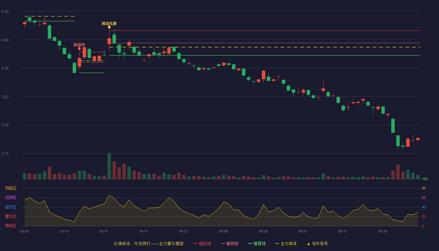 北新路桥(002307)云梯战法K线图 - 强压线5.05 强弱线4.82 强撑线4.59 破位区