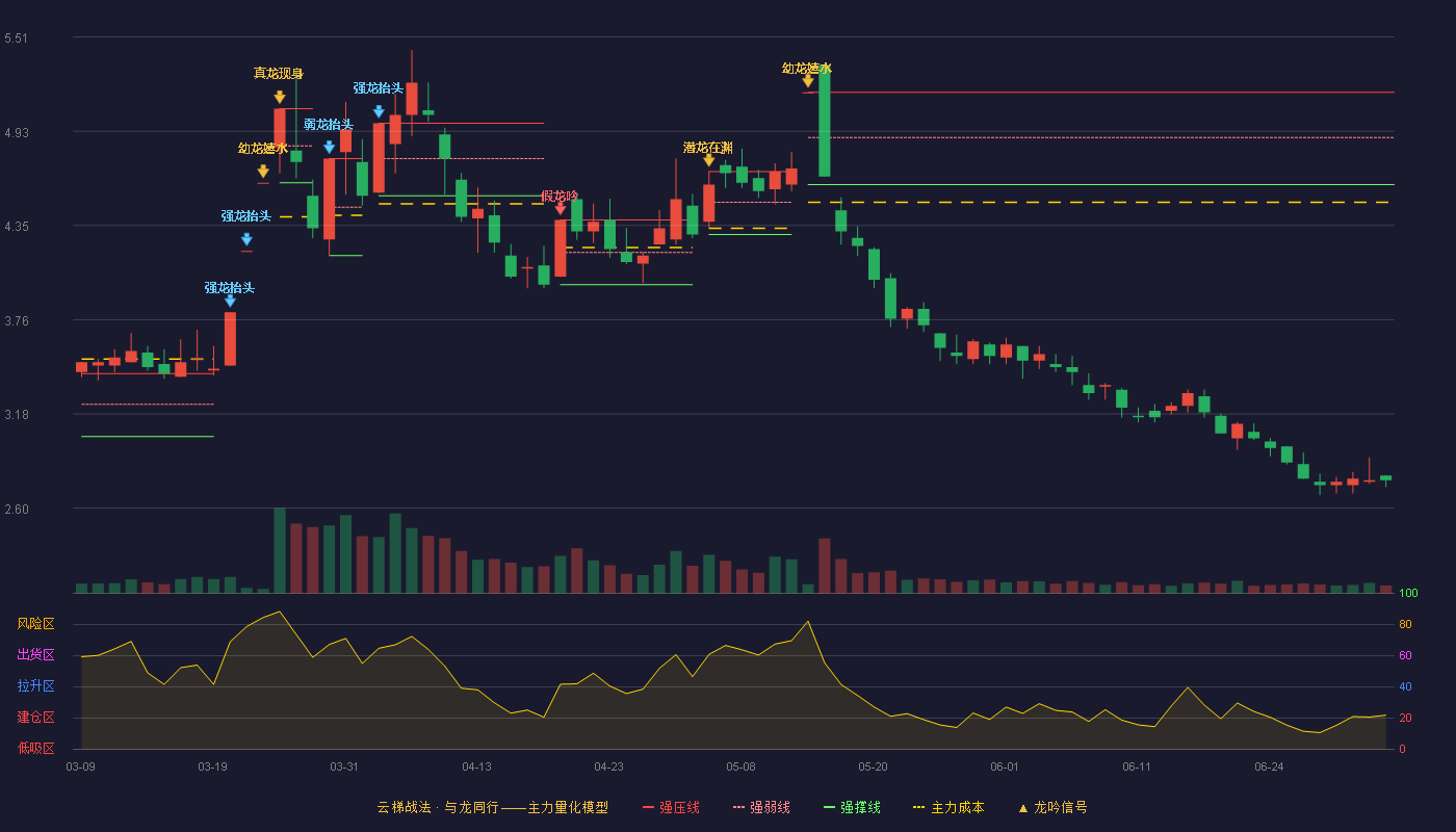 中利集团(002309)云梯战法K线图 - 强压线5.17 强弱线4.89 强撑线4.60 破位区