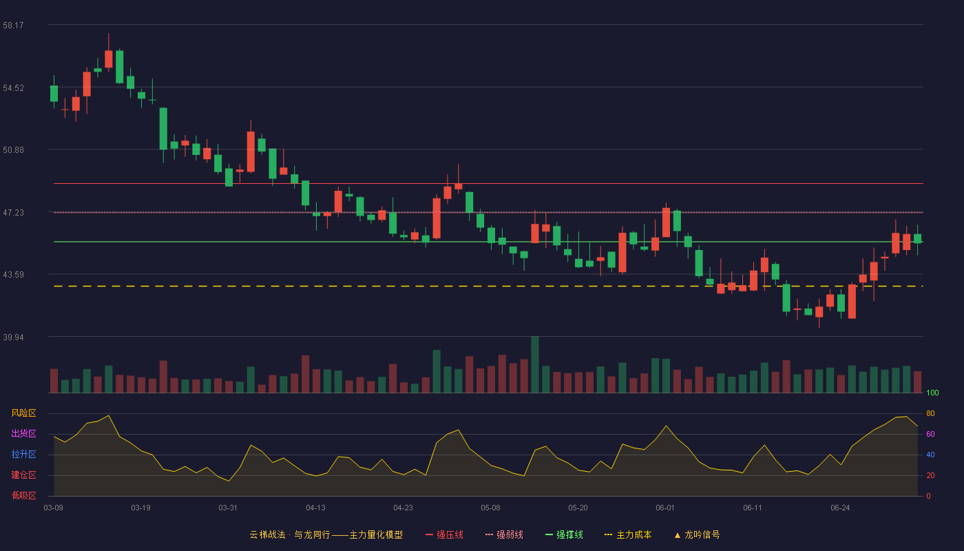 海大集团(002311)云梯战法K线图 - 强压线48.88 强弱线47.18 强撑线45.48 破位区