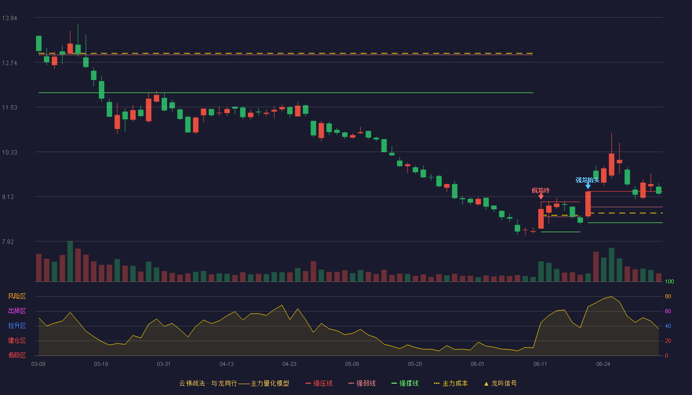 川发龙蟒(002312)云梯战法K线图 - 强压线9.26 强弱线8.84 强撑线8.42 强势区