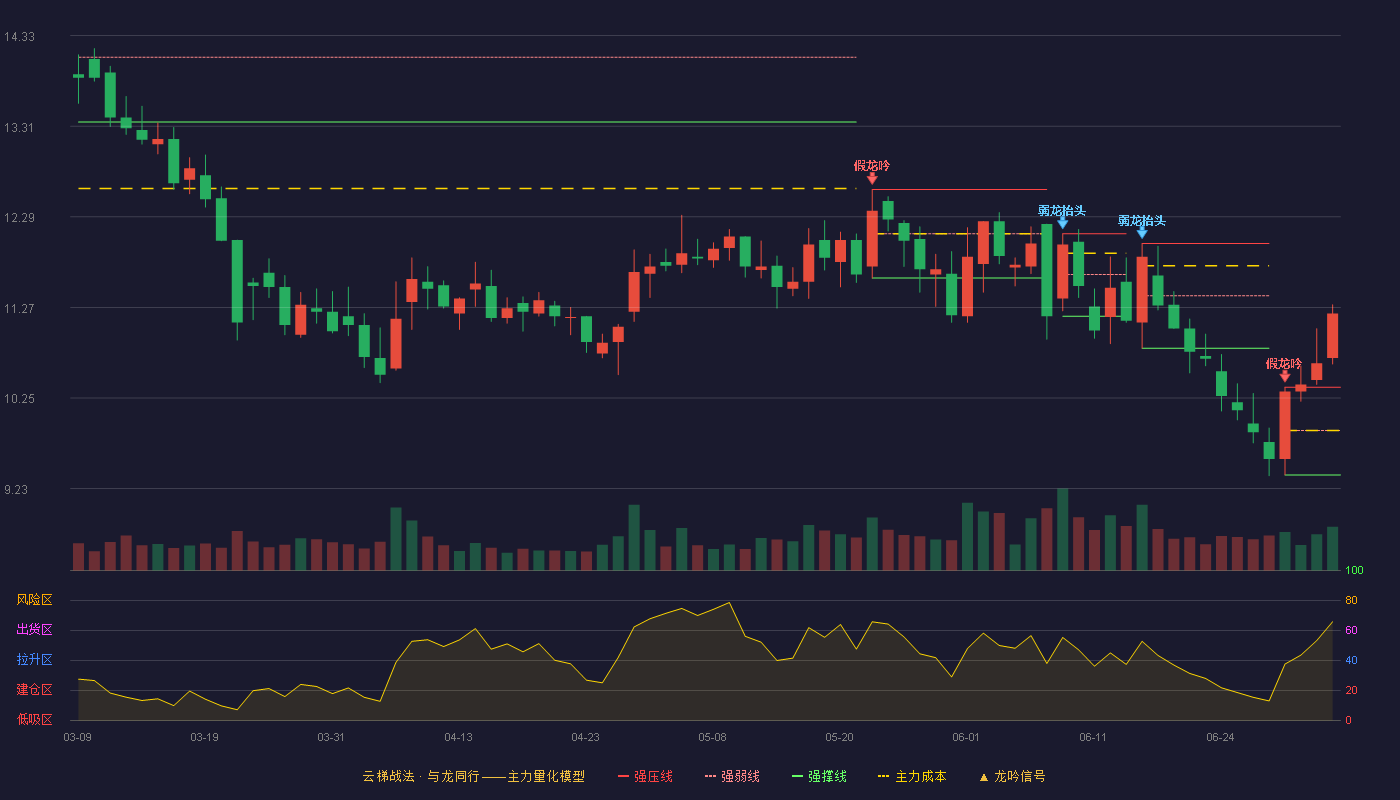 乐通股份(002319)云梯战法K线图 - 强压线10.37 强弱线9.88 强撑线9.38 加速区