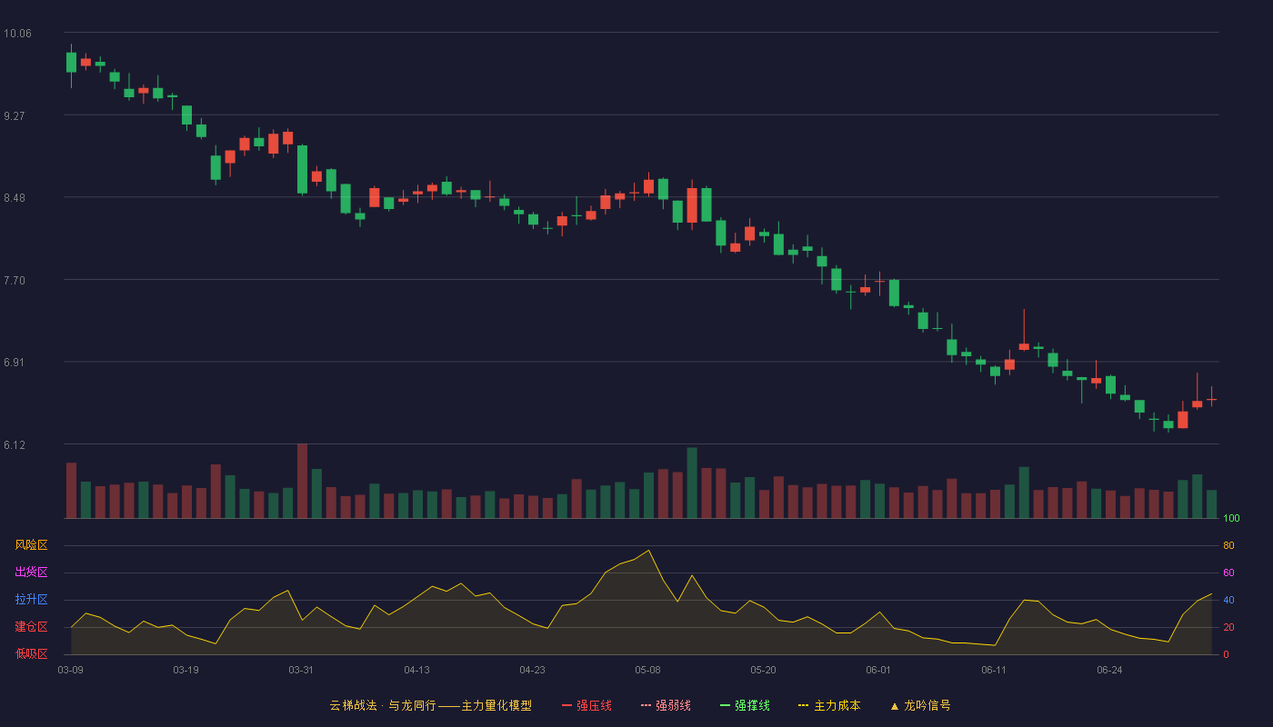 海峡股份(002320)云梯战法K线图 - 强压线13.84 强弱线12.82 强撑线11.79 破位区