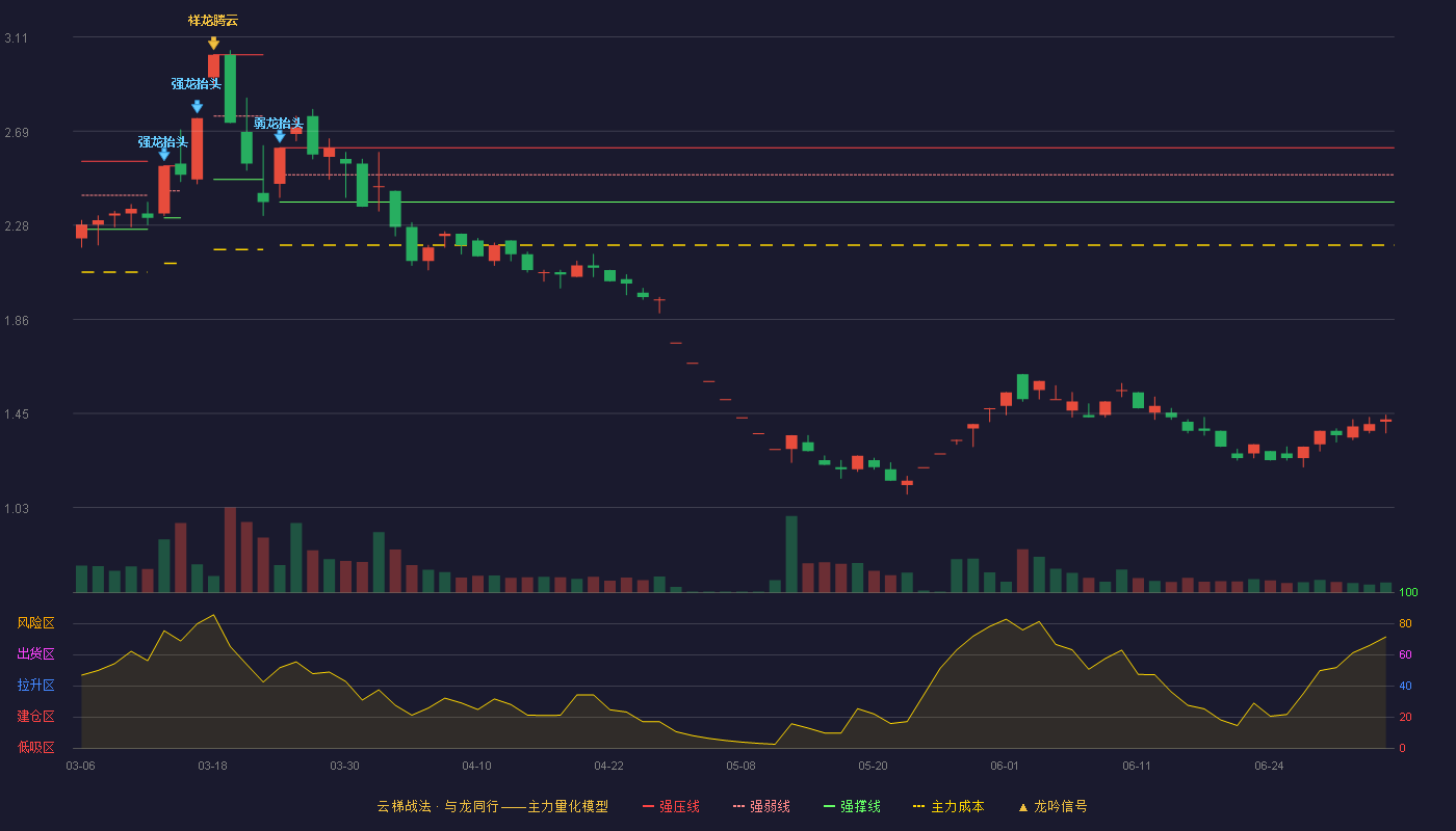 ST百特(002323)云梯战法K线图 - 强压线2.62 强弱线2.50 强撑线2.38 破位区