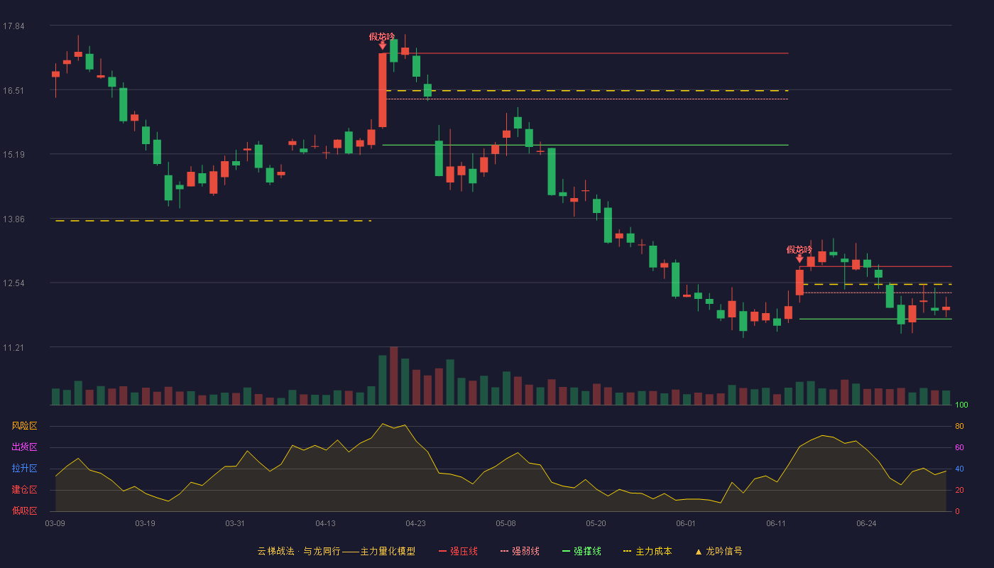 普利特(002324)云梯战法K线图 - 强压线12.87 强弱线12.33 强撑线11.79 弱势区