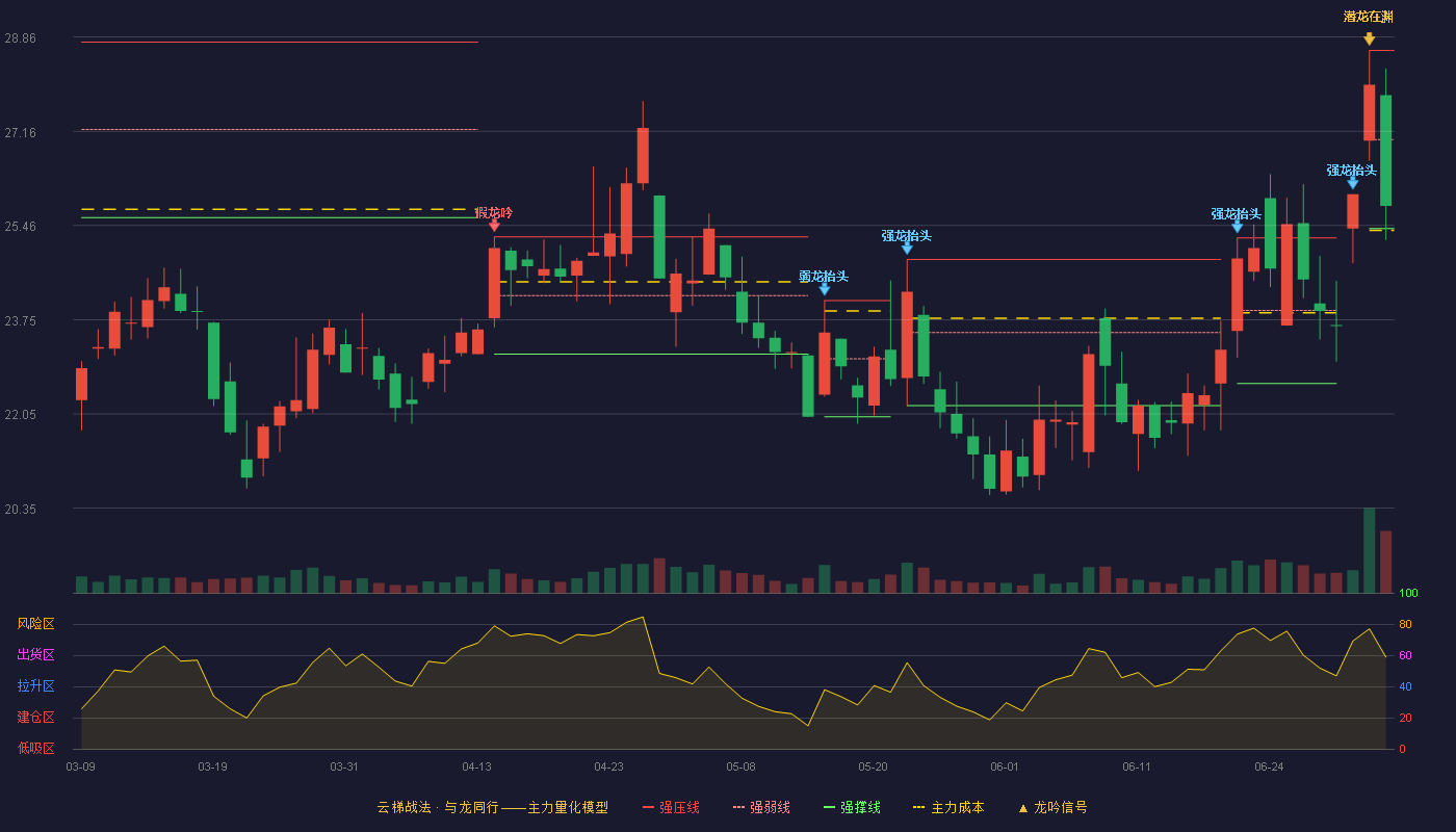 永太科技(002326)云梯战法K线图 - 强压线28.62 强弱线27.01 强撑线25.40 弱势区