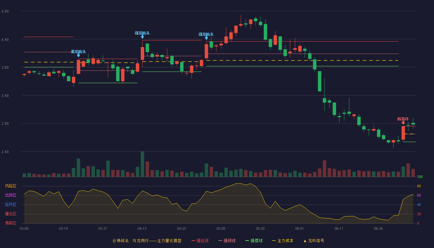 皇氏集团(002329)云梯战法K线图 - 强压线2.94 强弱线2.80 强撑线2.66 加速区