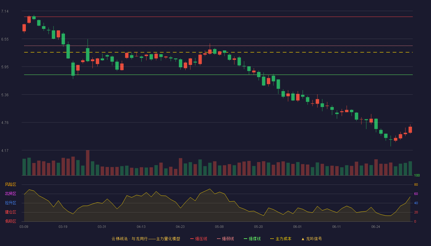 赛象科技(002337)云梯战法K线图 - 强压线7.02 强弱线6.40 强撑线5.78 破位区