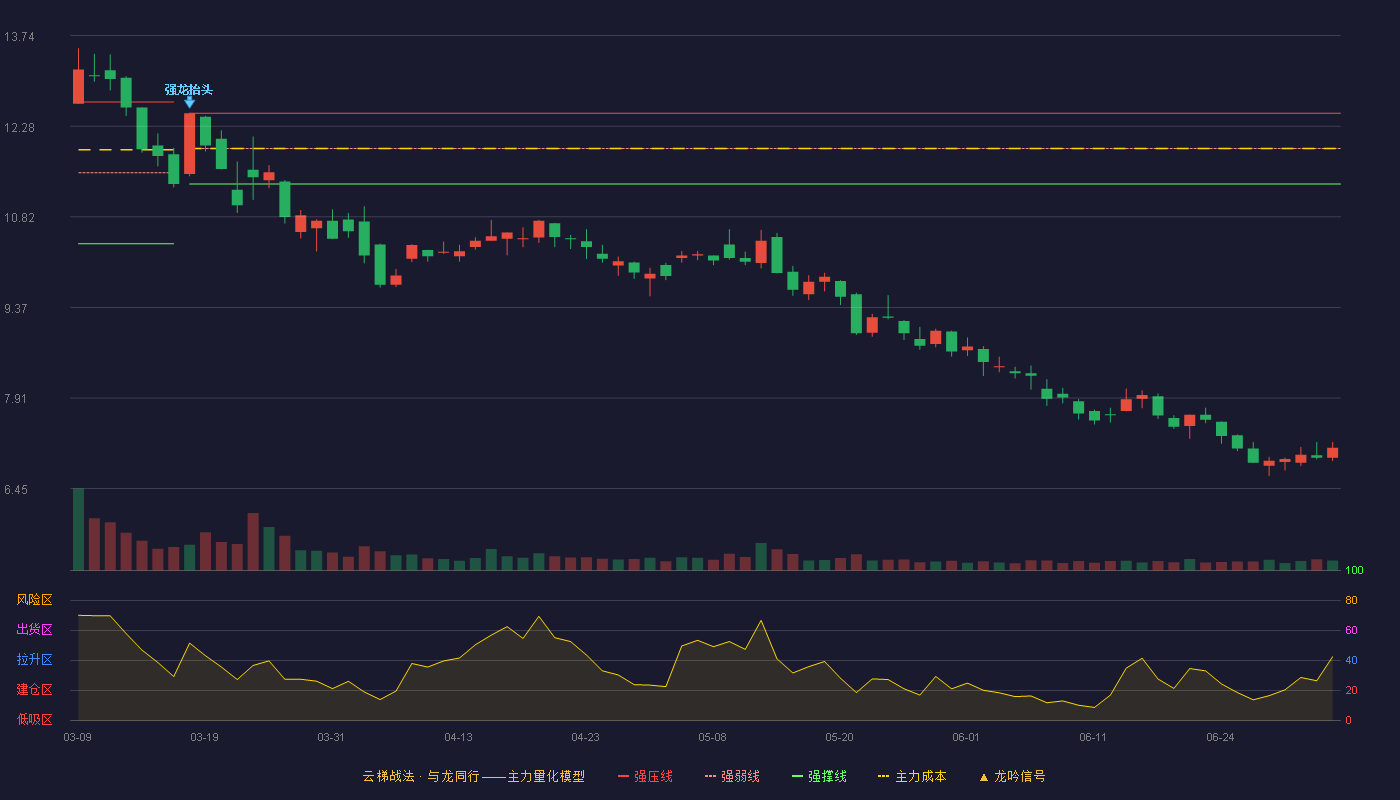 积成电子(002339)云梯战法K线图 - 强压线12.49 强弱线11.92 强撑线11.35 破位区