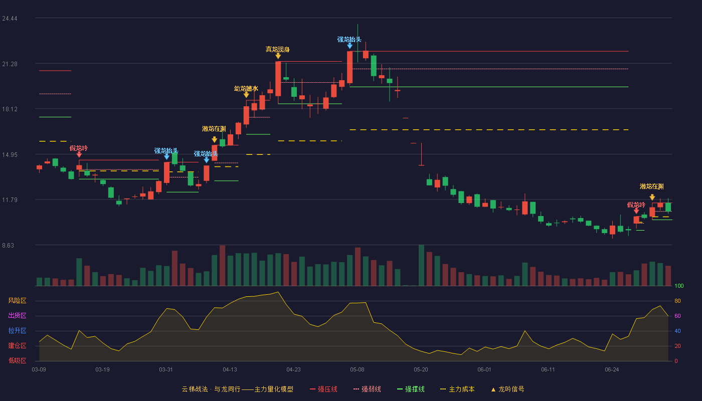 巨力索具(002342)云梯战法K线图 - 强压线11.56 强弱线10.97 强撑线10.38 弱势区