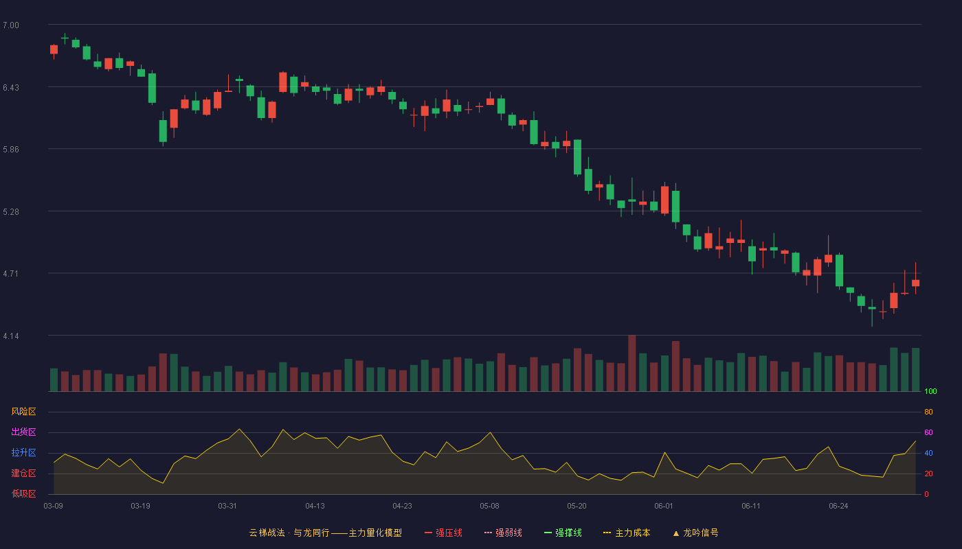 慈文传媒(002343)云梯战法K线图 - 强压线8.74 强弱线8.30 强撑线7.86 破位区
