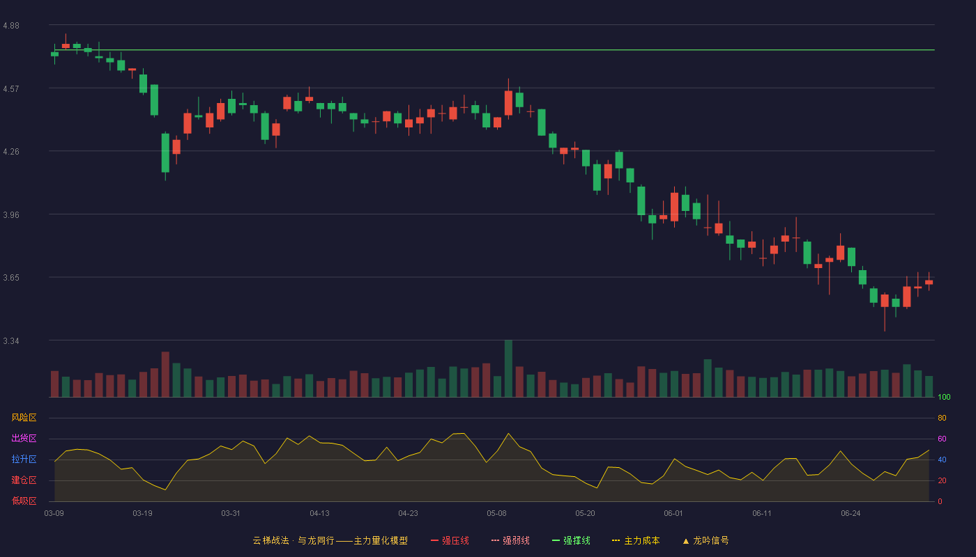 海宁皮城(002344)云梯战法K线图 - 强压线5.36 强弱线5.06 强撑线4.76 破位区