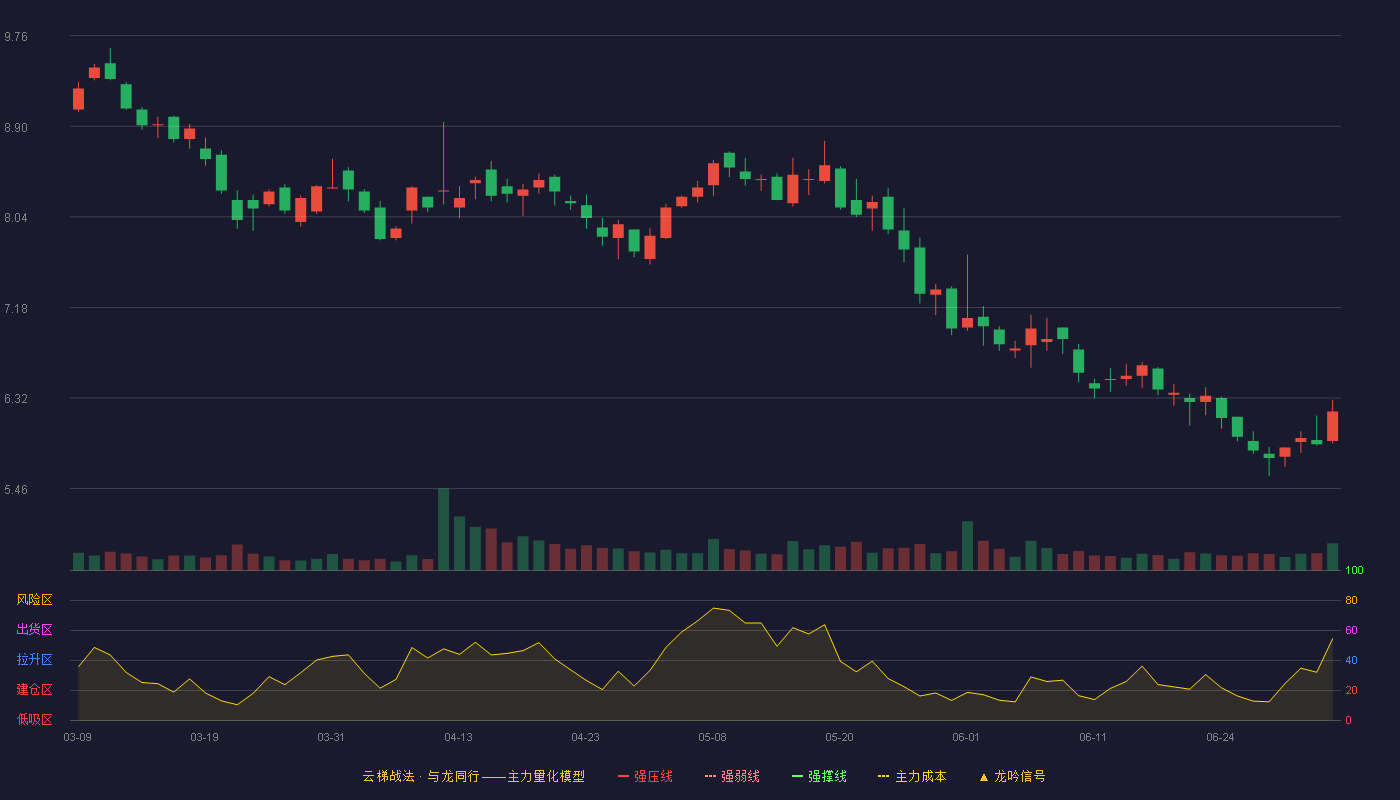泰尔股份(002347)云梯战法K线图 - 强压线13.98 强弱线13.13 强撑线12.28 破位区