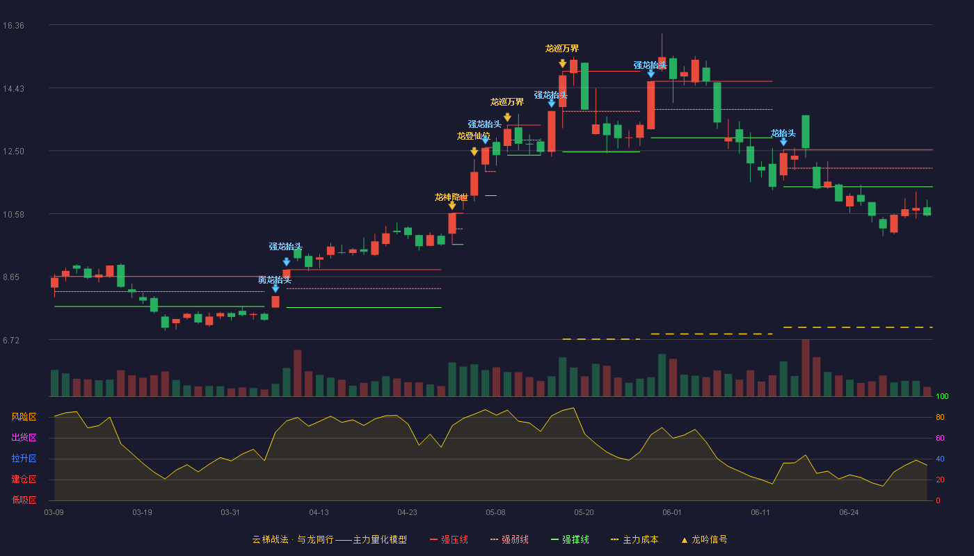 高乐股份(002348)云梯战法K线图 - 强压线12.54 强弱线11.97 强撑线11.40 破位区