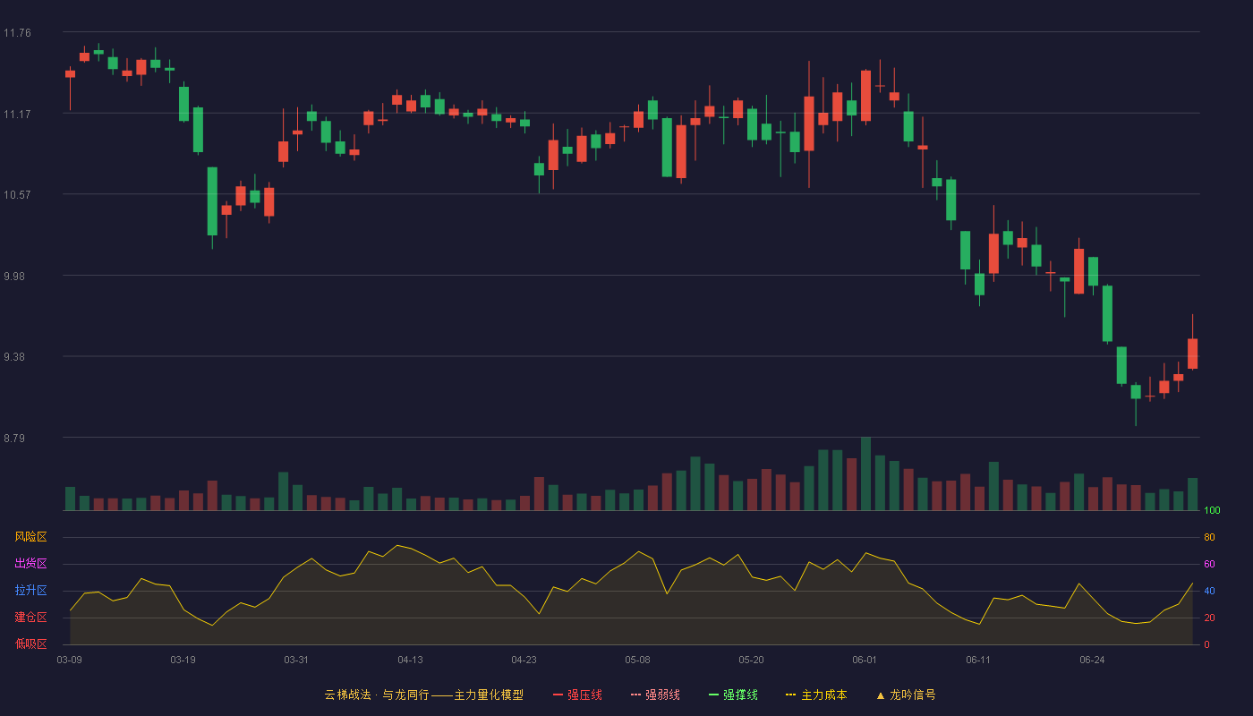 漫步者(002351)云梯战法K线图 - 强压线13.32 强弱线12.74 强撑线12.16 破位区