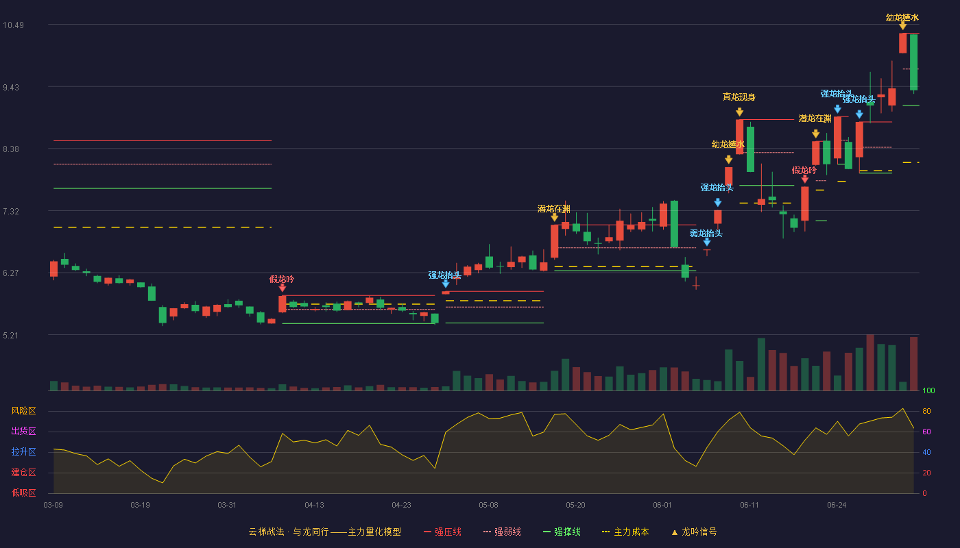 天娱数科(002354)云梯战法K线图 - 强压线10.34 强弱线9.73 强撑线9.11 弱势区