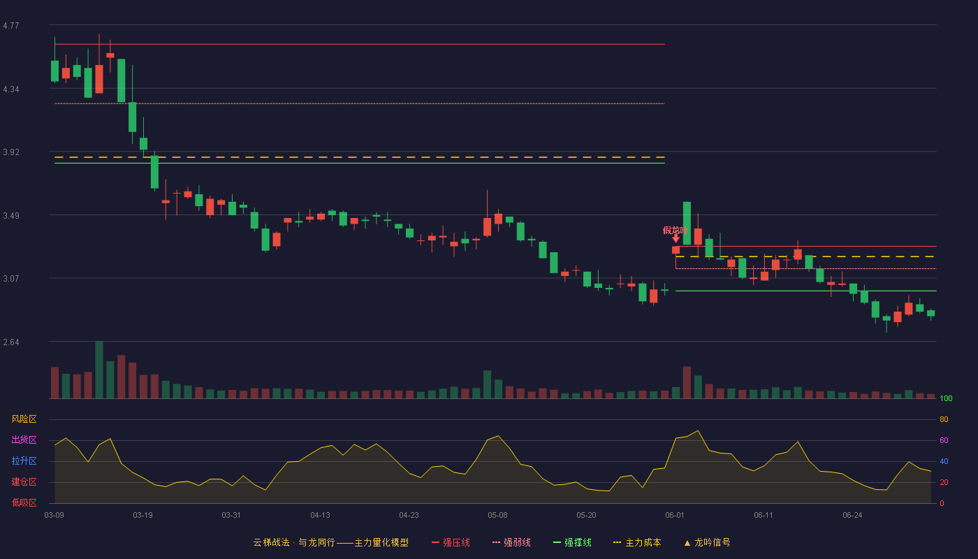 *ST赫美(002356)云梯战法K线图 - 强压线3.28 强弱线3.13 强撑线2.98 破位区