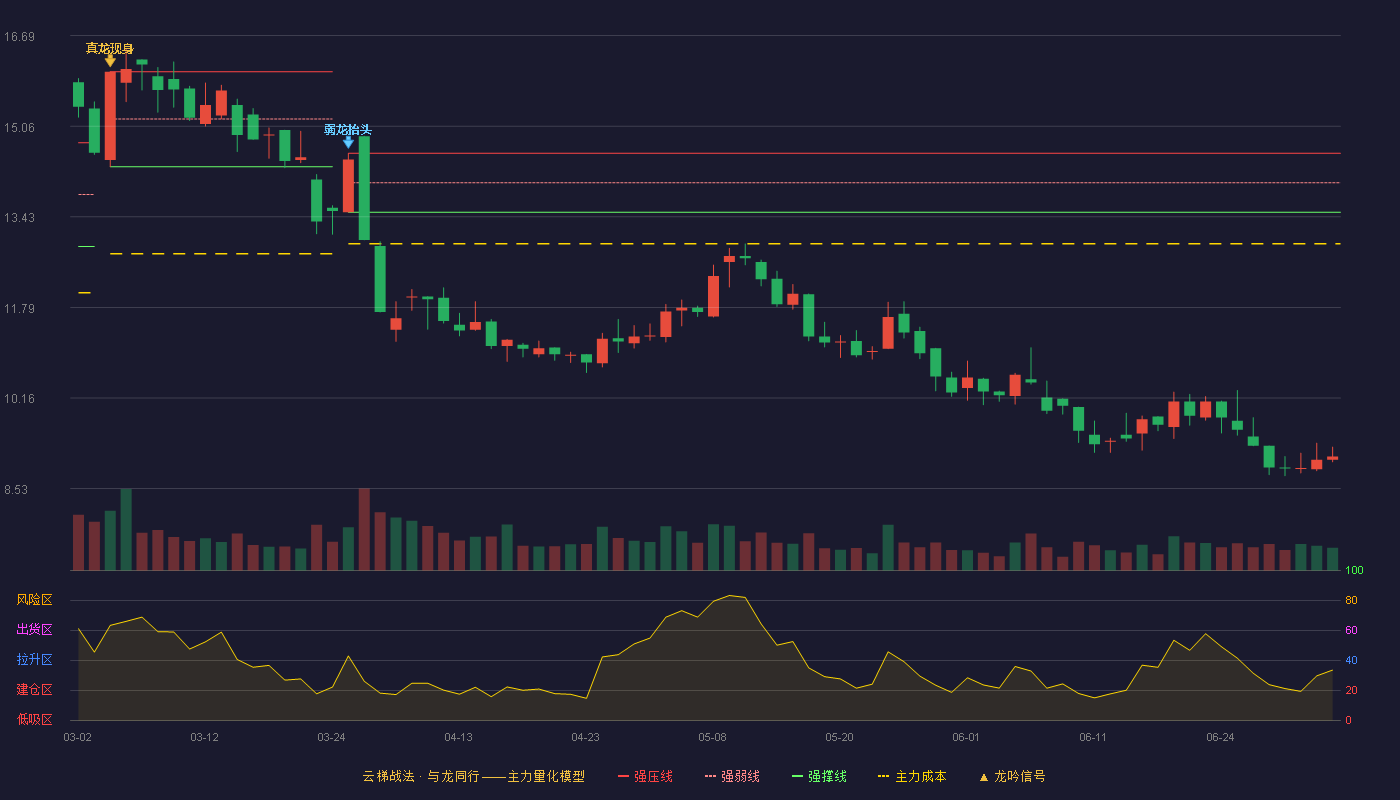 富临运业(002357)云梯战法K线图 - 强压线14.57 强弱线14.04 强撑线13.51 破位区