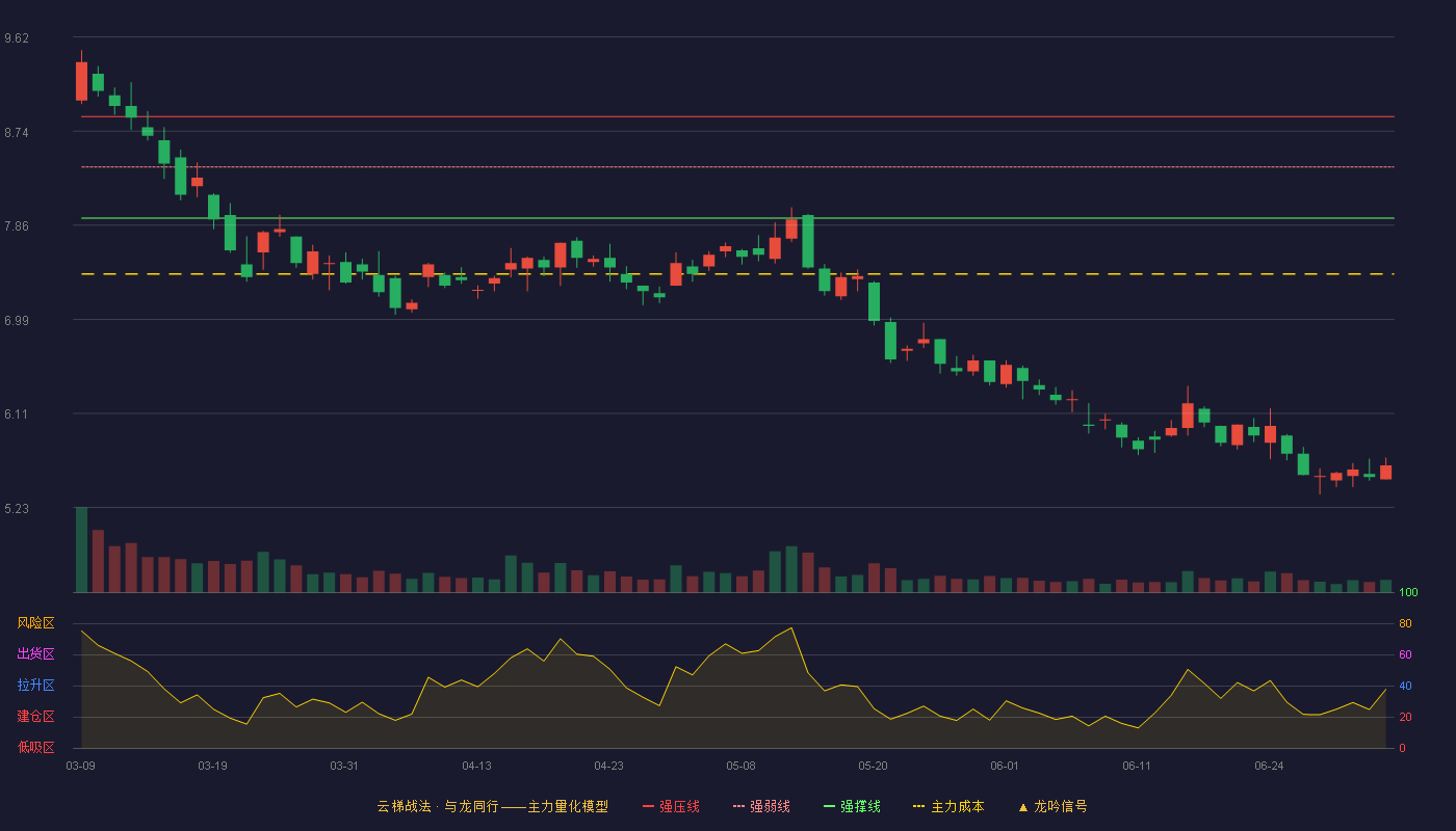 森源电气(002358)云梯战法K线图 - 强压线8.88 强弱线8.41 强撑线7.93 破位区