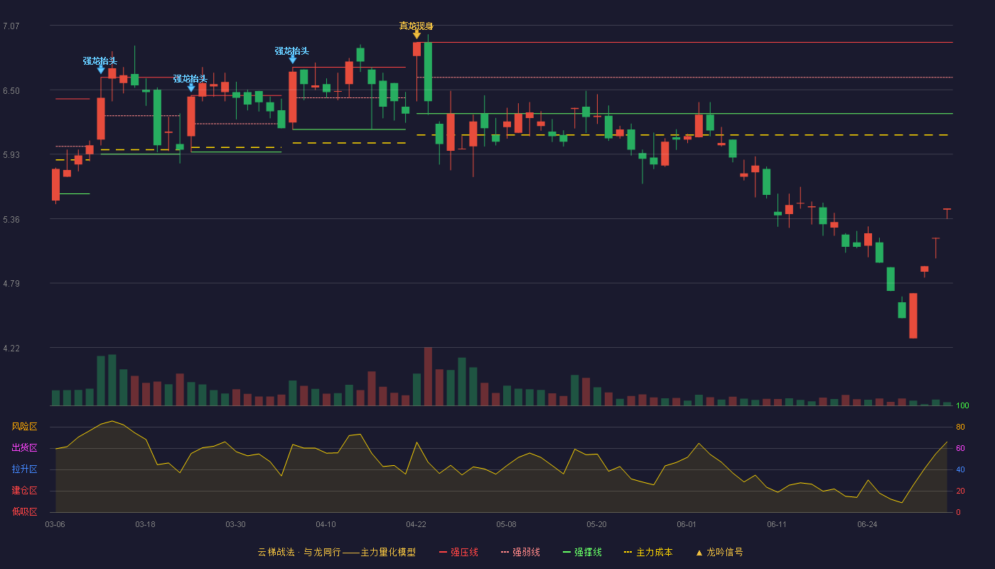 同德化工(002360)云梯战法K线图 - 强压线6.92 强弱线6.61 强撑线6.29 破位区