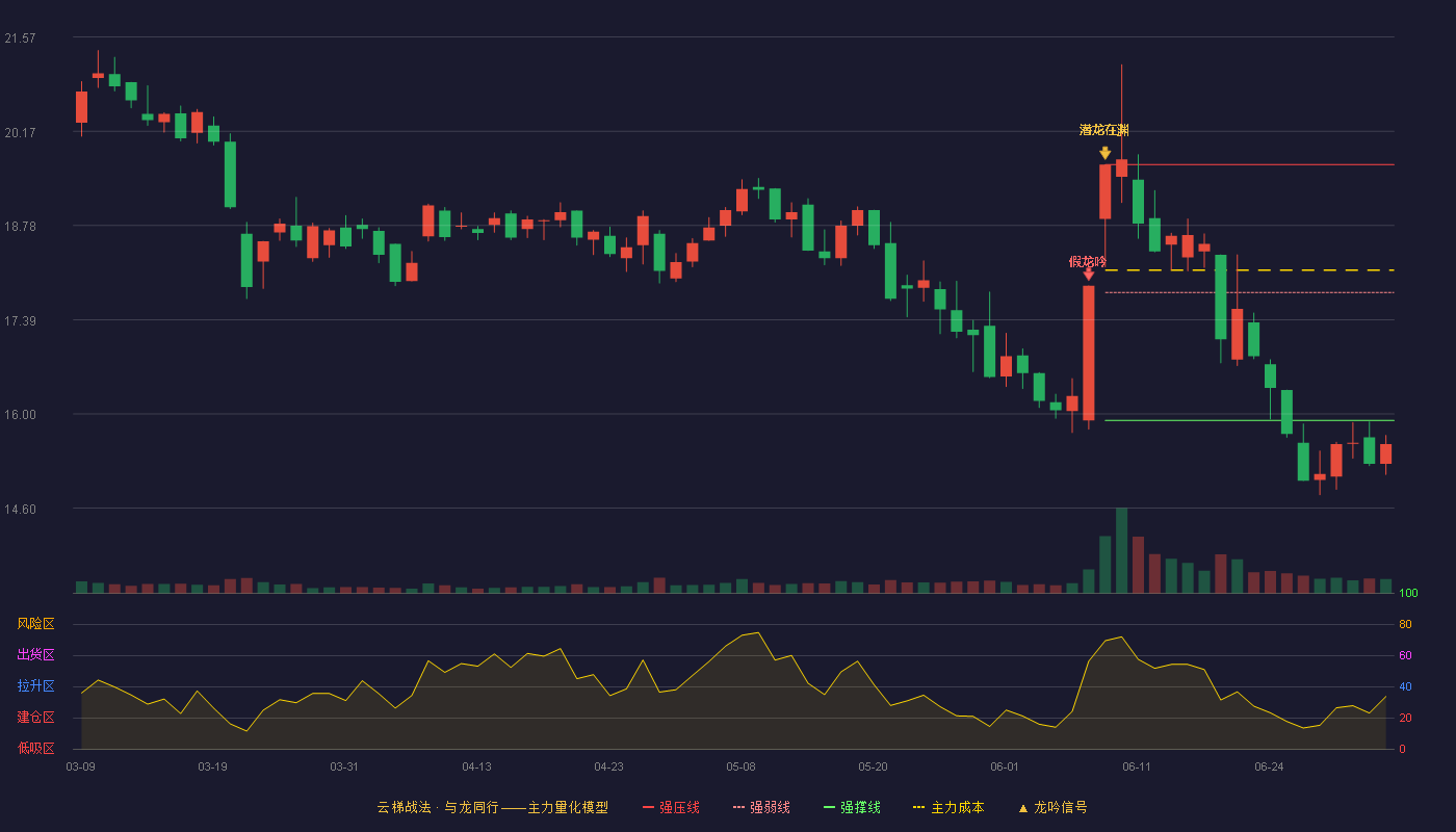 汉王科技(002362)云梯战法K线图 - 强压线19.68 强弱线17.79 强撑线15.90 破位区