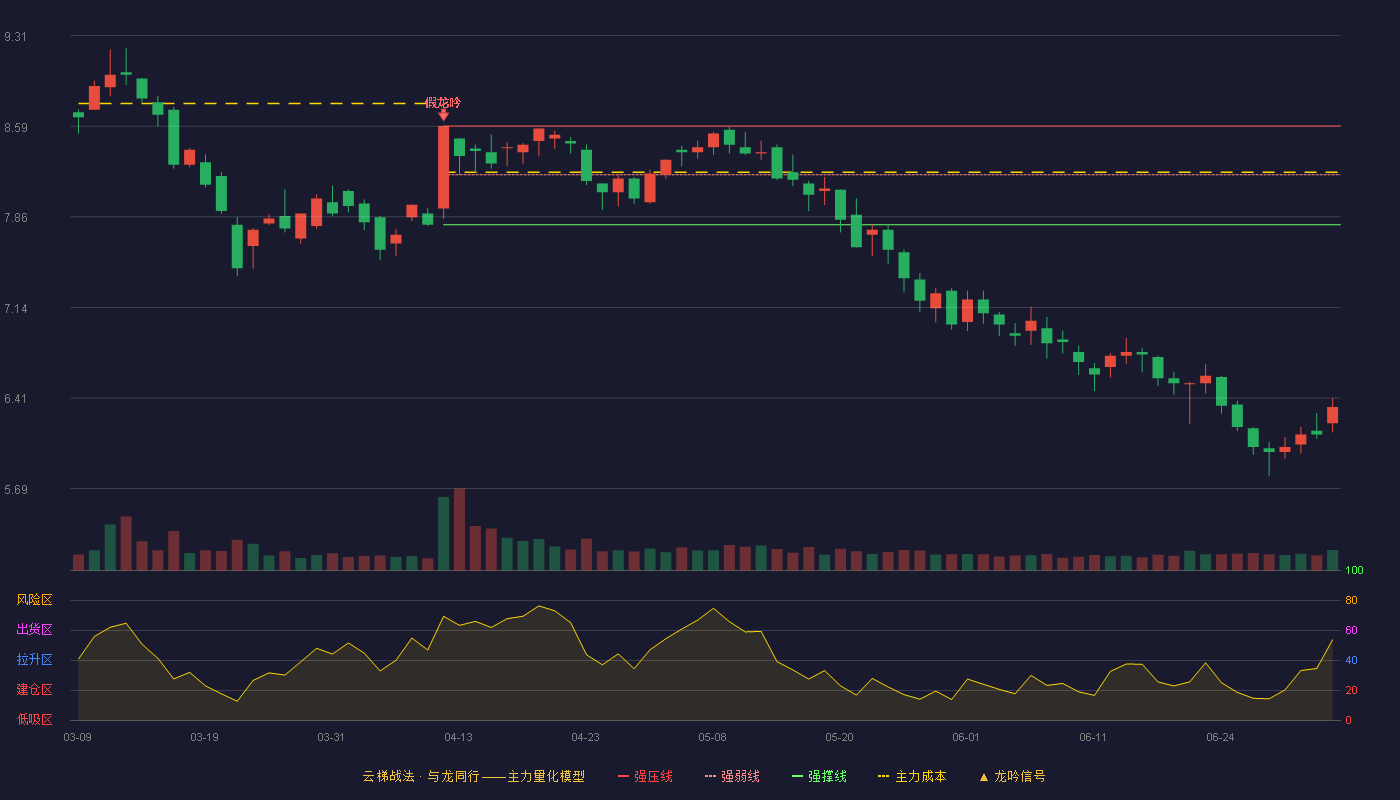 隆基机械(002363)云梯战法K线图 - 强压线8.59 强弱线8.20 强撑线7.80 破位区