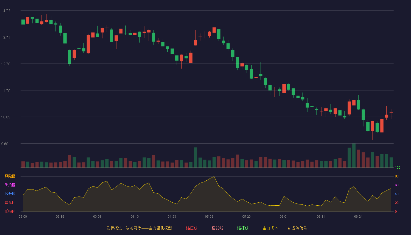 永安药业(002365)云梯战法K线图 - 强压线18.50 强弱线17.66 强撑线16.81 破位区