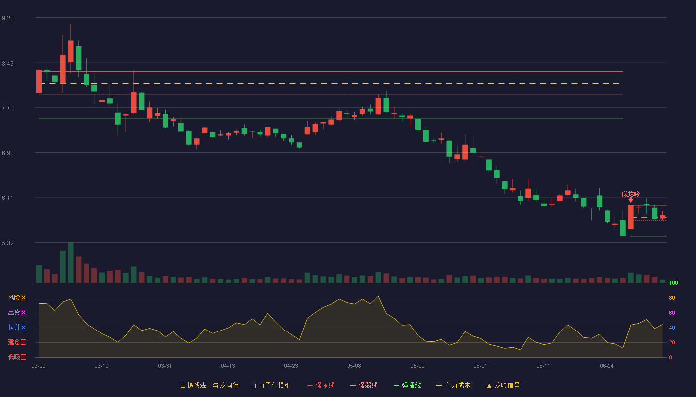 台海核电(002366)云梯战法K线图 - 强压线5.97 强弱线5.70 强撑线5.43 强势区