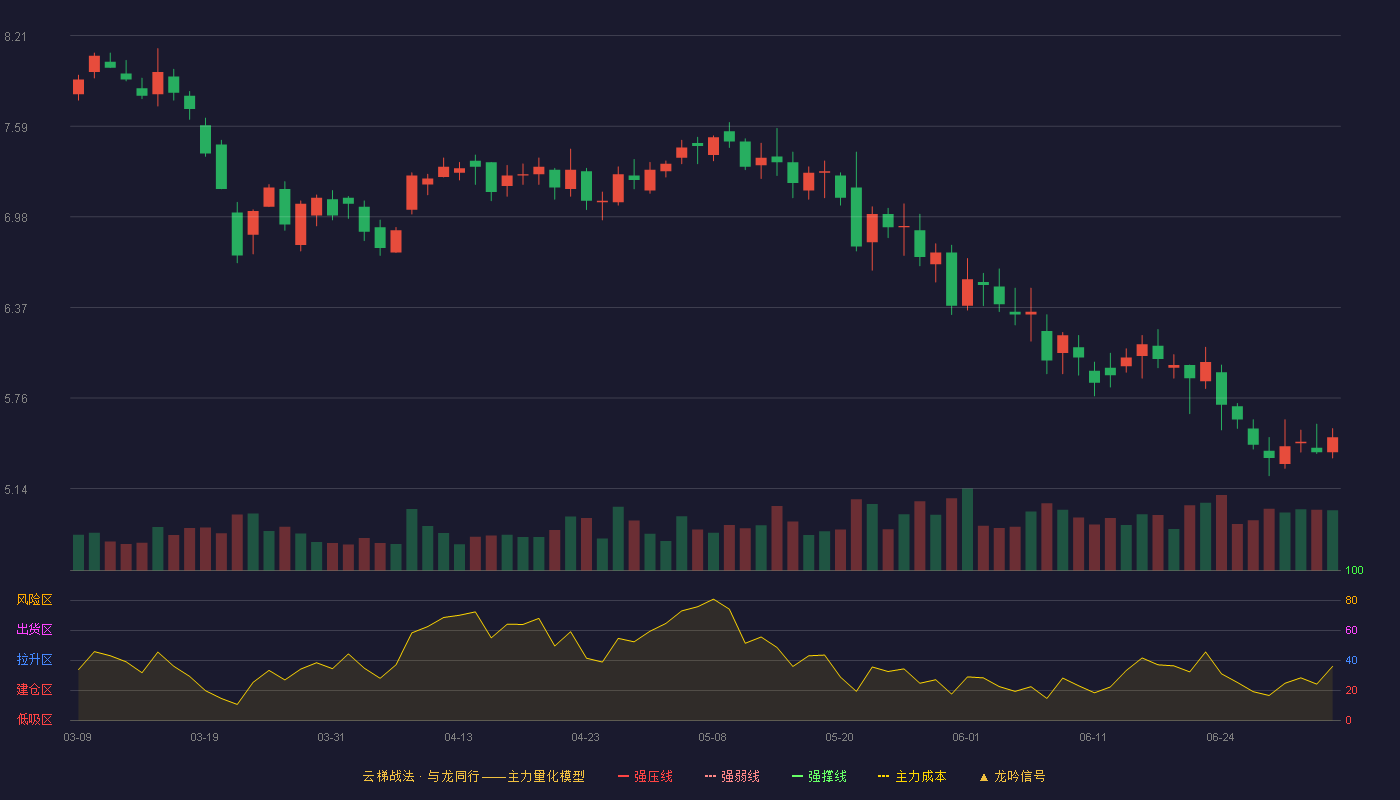 卓翼科技(002369)云梯战法K线图 - 强压线9.91 强弱线9.41 强撑线8.90 破位区