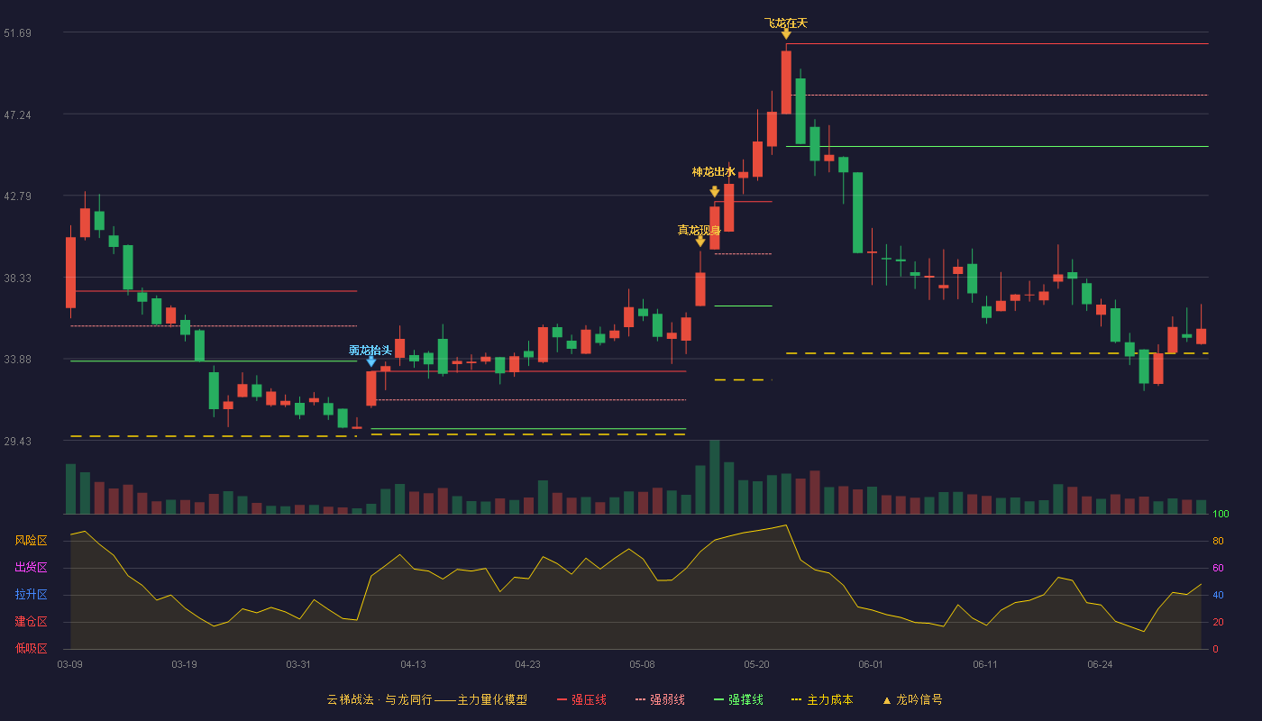 科远智慧(002380)云梯战法K线图 - 强压线51.06 强弱线48.26 强撑线45.45 破位区
